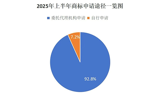文殊镇用商标局数据说明商标代理机构存在的重要性，九成以上的商标申请是通过代理机构代为办理。